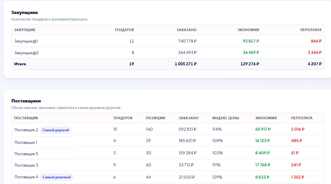 Экран аналитики закупок